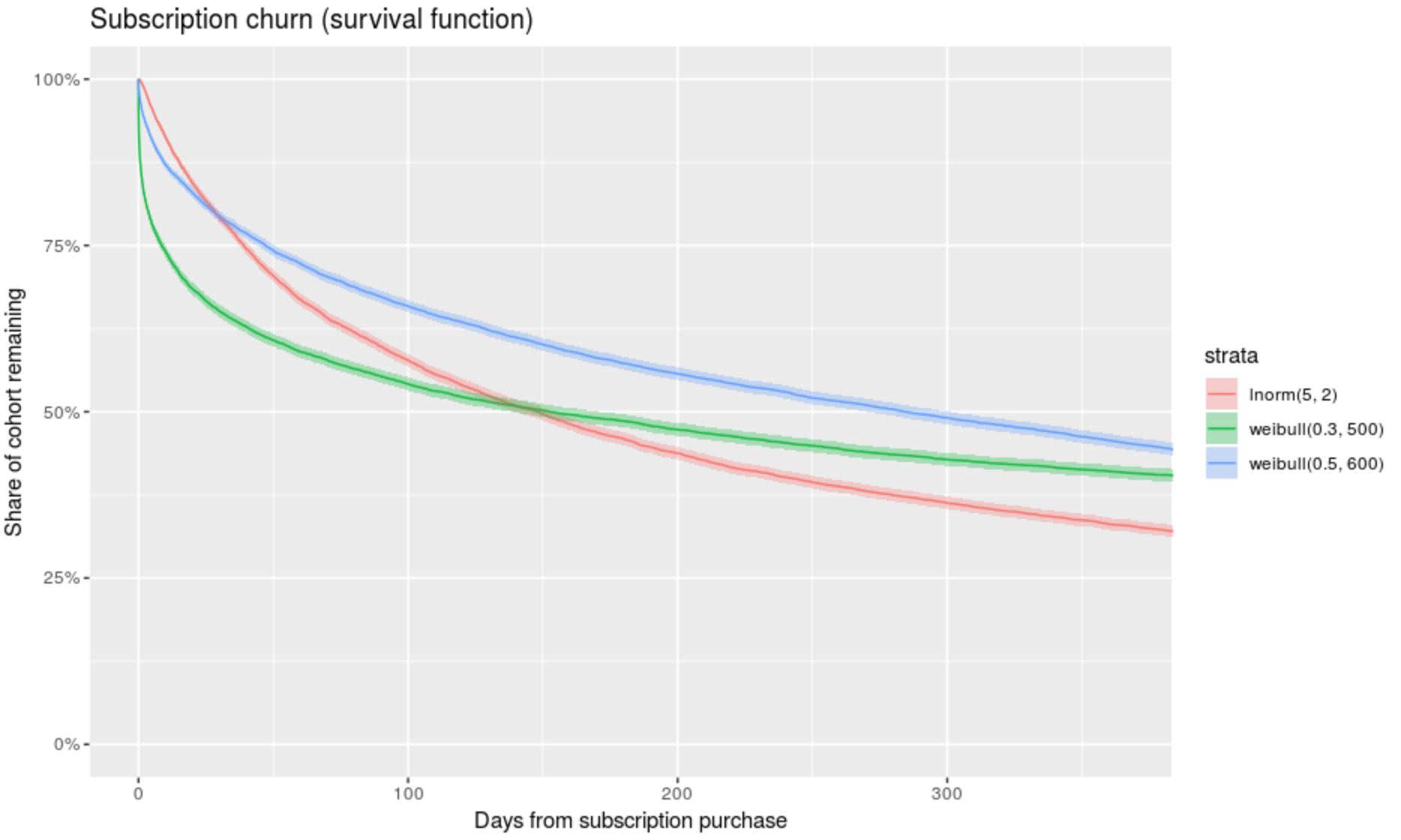Subscription curve survival function