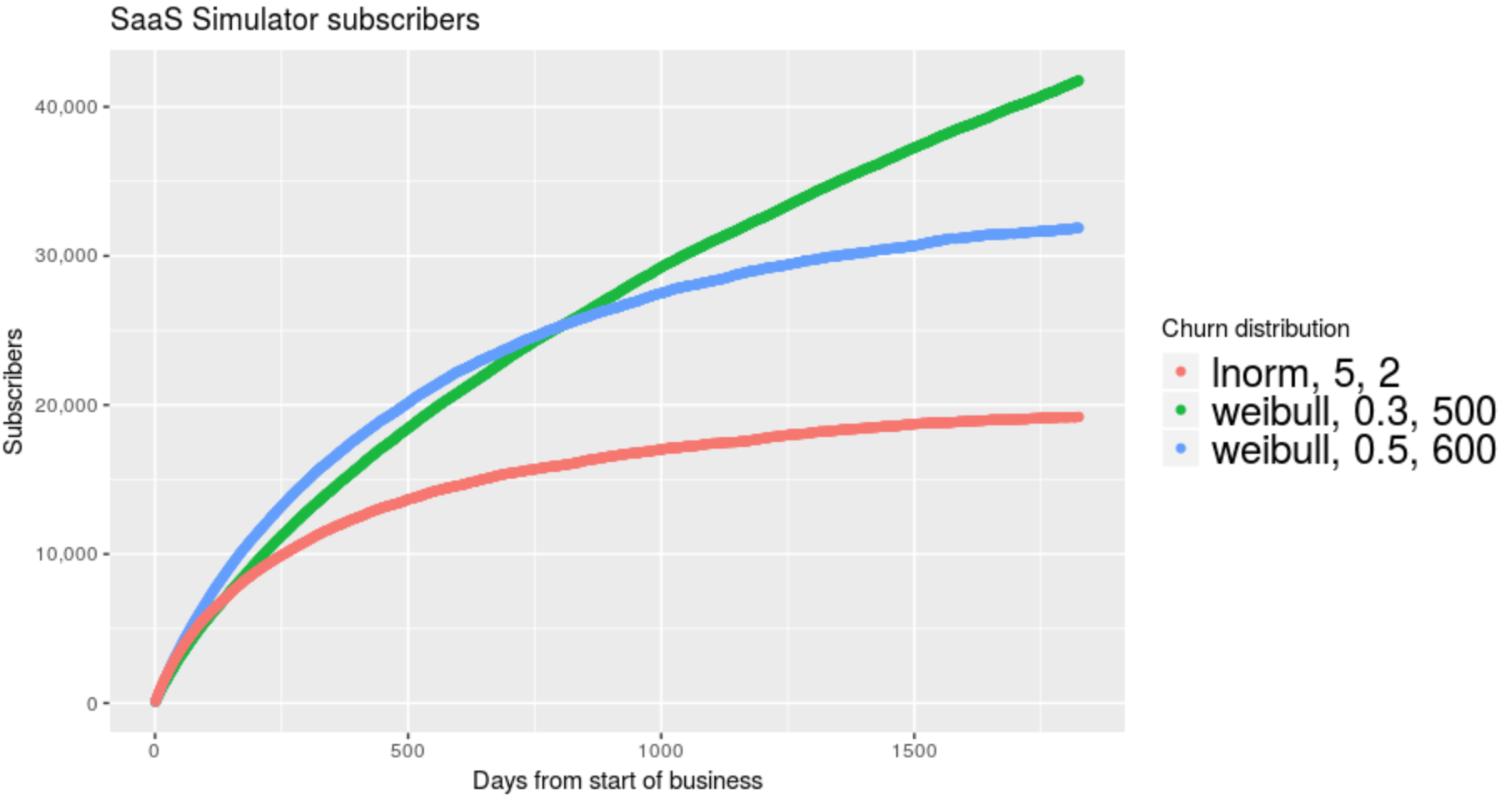 Visualization of subscribers